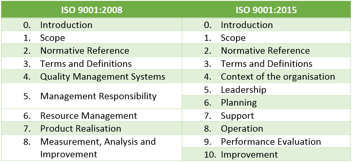 write a short note on iso 9000